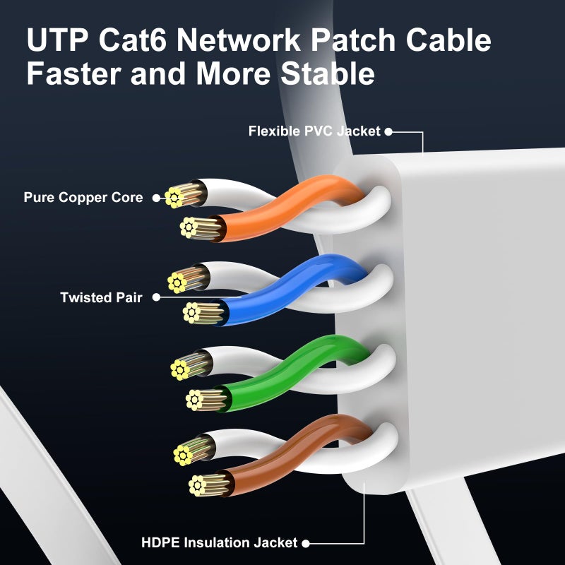 CableGeeker Cat 6 Ethernet Cable 10ft 2-Pack, Indoor&Outdoor, High Speed 10Gbps Internet Network, Pure Copper Flat Ethernet Patch Cable Long, Computer LAN Cable with Clips&Straps for Router,Modem,PS4/5, White - Image 4